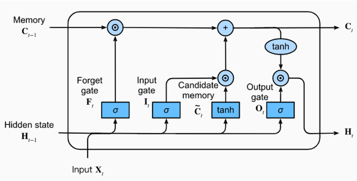 Sequence Classification Using RNNs with FastAI